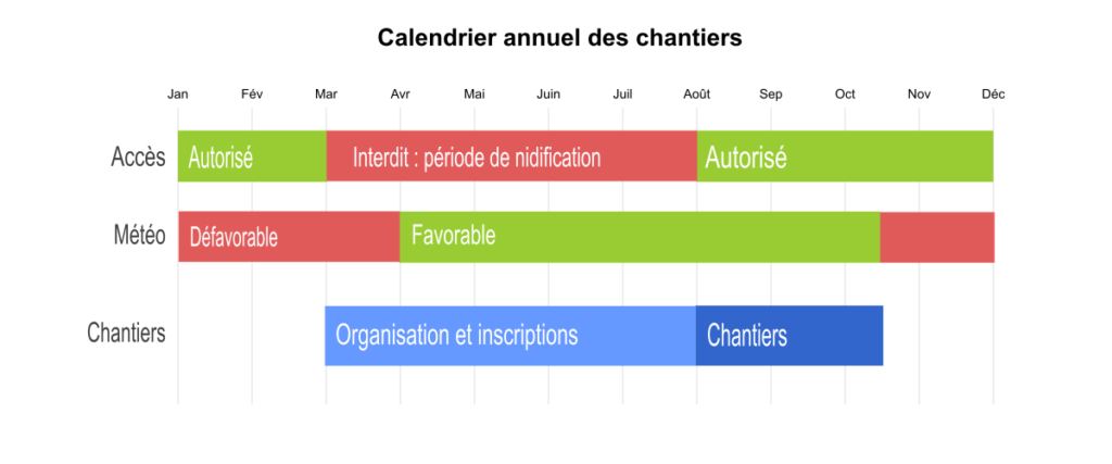 Graphique représentant le calendrier annuel de répartition des chantiers